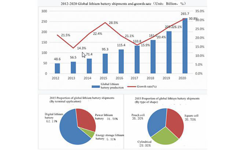 2012-2020 Global Lithium Battery Shipment and Growth Rate