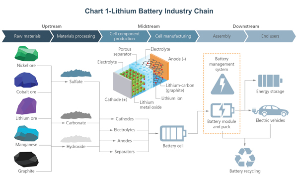 Lithium Battery Industry Chain