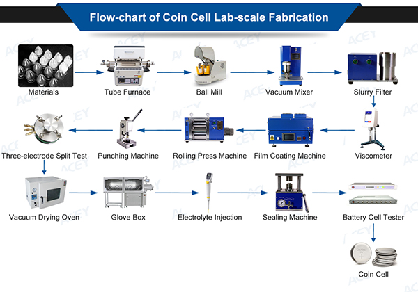 Coin Cell Lab Fabrication Line