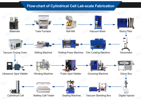 Cylindrical Cell Lab-Scale Fabrication Line