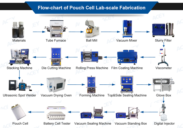 Pouch Cell Lab Fabrication Line