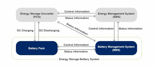 Electrochemical Energy Storage System Structure Diagram