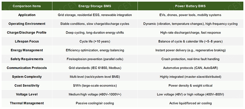The difference between energy storage battery BMS and power battery BMS