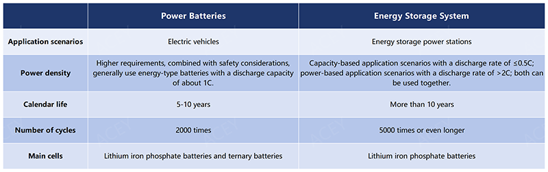 Difference between power battery and energy storage battery