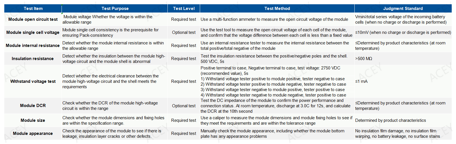 Common testing items for module offline