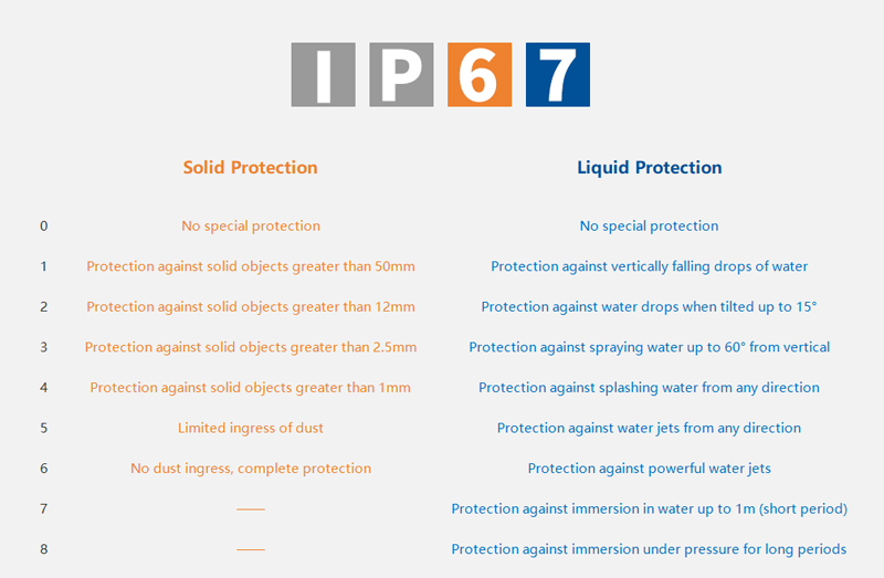 IP67