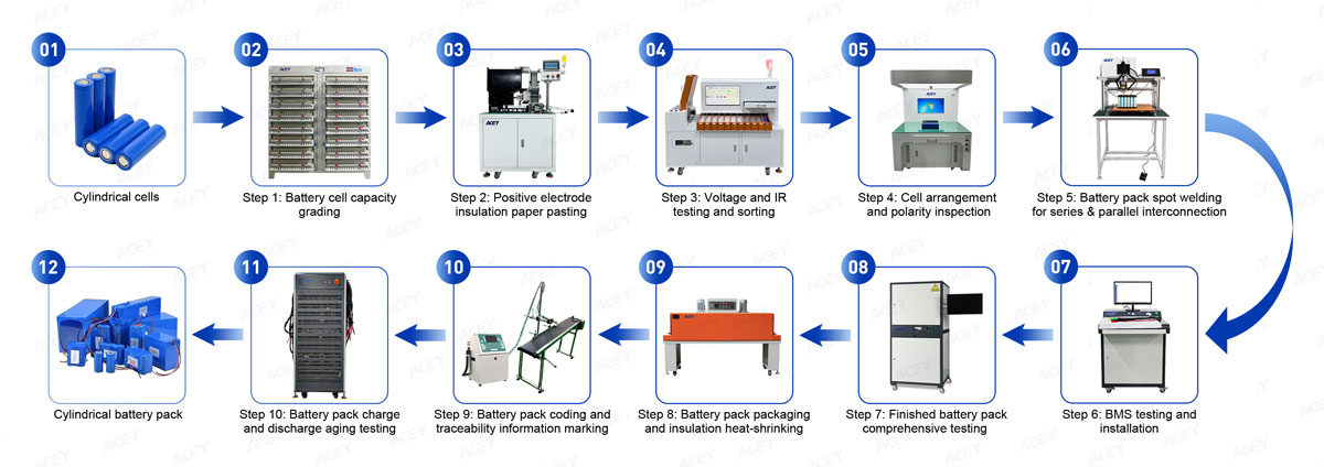 Cylindrical Battery Pack Assembly Process